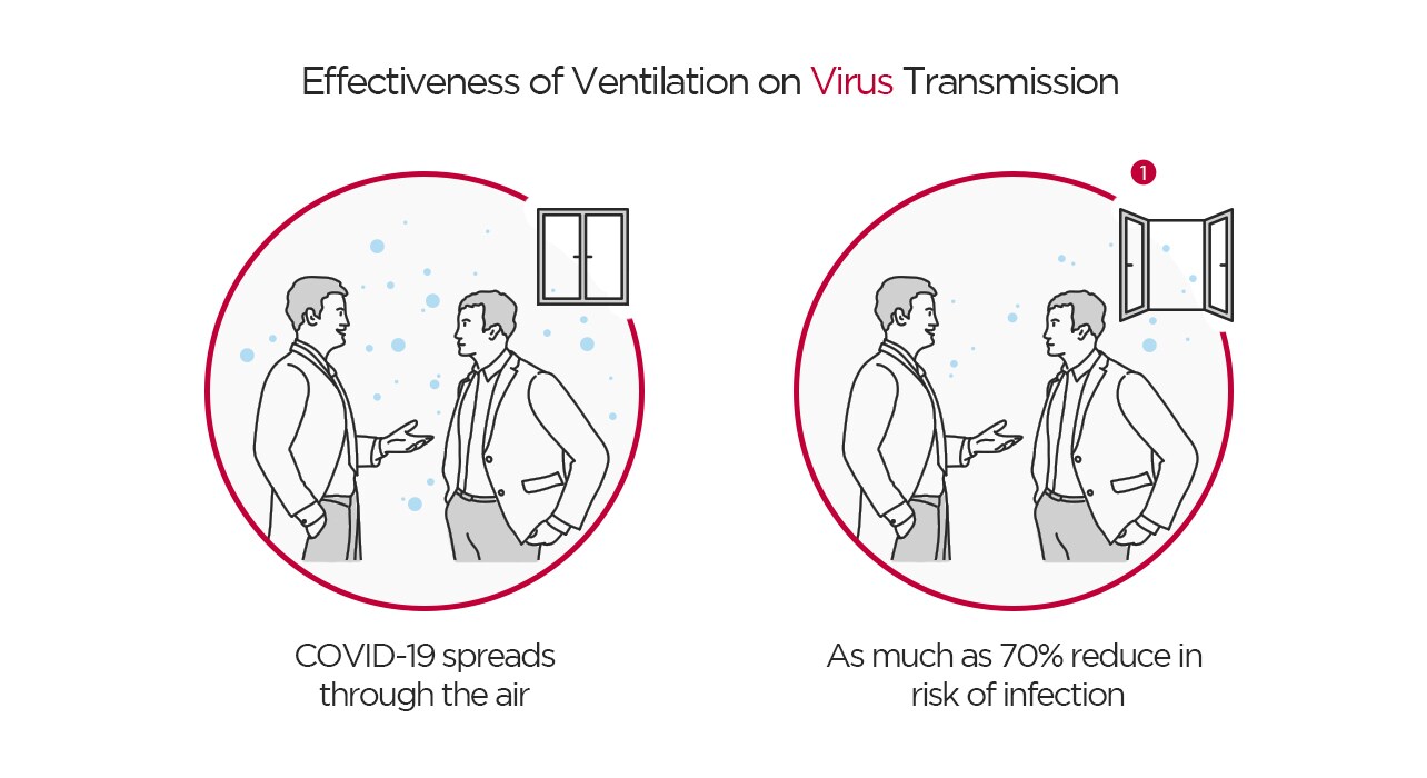 Effectiveness of Ventilation on Virus Transmission COVID-19 spreads through the air As much as 70% reduce in risk of infection  Two men are having a conversation and oxygen particles are spreaded in the air. Two men are having a conversation and oxygen particles are gone through the opened window.