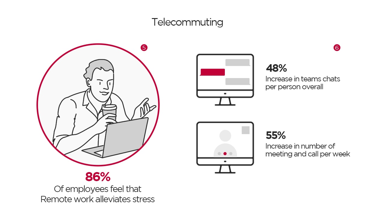 Telecommuting  A man is holding a cup and working with a laptop. 86% Of employees feel that Remote work alleviates stress  A computer monitor is showing three speech bubbles. 48% Increase in teams chats per person overall  A computer monitor is showing an uncertain person. 55% Increase in number of meeting and call per week