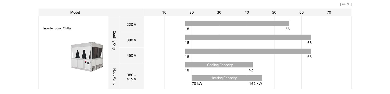 LG Air-cooled Inverter Scroll Heat Pump lineup chart includes cooling only(220V,380V, 460V) and heat pump(380~415V), detailing model name, and usRT.