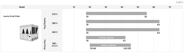 LG Air-cooled Inverter Scroll Heat Pump lineup chart includes cooling only(220V,380V, 460V) and heat pump(380~415V), detailing model name, and usRT.