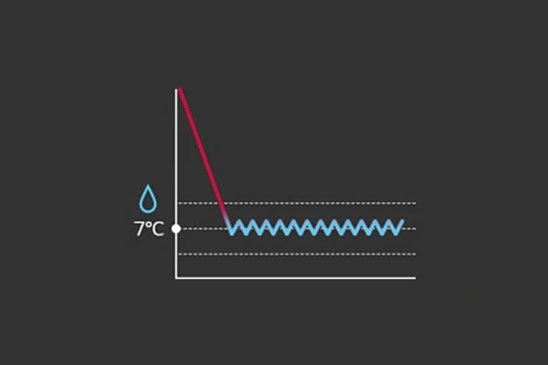 The graph, with water drop on the y-axis, depicts a red to blue gradient line that descends from the top to the 7° point, where it remains constant.