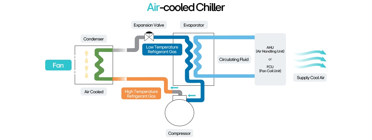 Air-cooled chiller diagram showing refrigerant flow, HVAC parts, and cooling cycle for commercial climate control.
