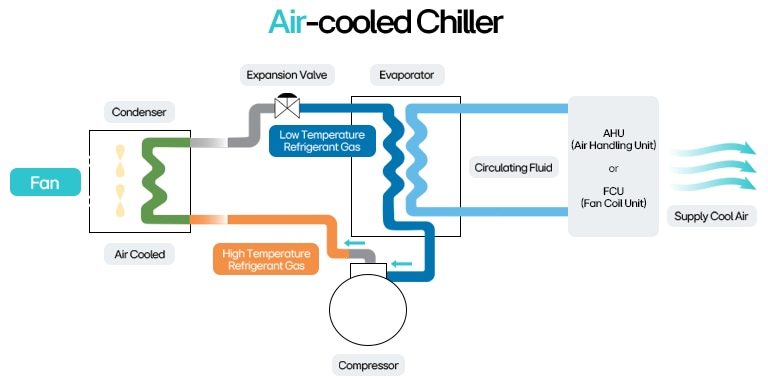 Air-cooled chiller diagram showing refrigerant flow, HVAC parts, and cooling cycle for commercial climate control.