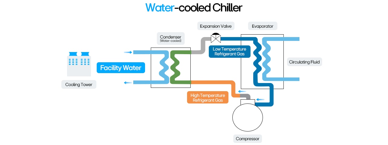 Water-cooled chiller diagram showing refrigerant and facility water flow through HVAC cooling components.