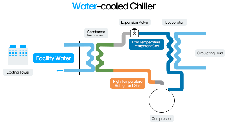 Water-cooled chiller diagram showing refrigerant and facility water flow through HVAC cooling components.