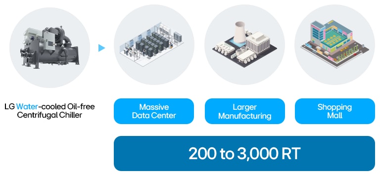 LG water-cooled centrifugal chiller with icons showing use in data centers, manufacturing, and shopping malls.