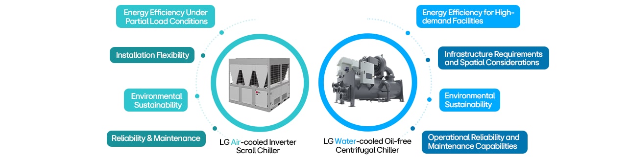 LG chiller comparison showing benefits of air-cooled and water-cooled systems for energy, space, and reliability.