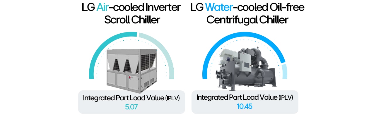 Comparison of LG air- and water-cooled chillers with labeled PLV values for energy efficiency in HVAC systems.