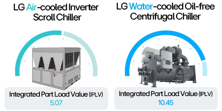 Comparison of LG air- and water-cooled chillers with labeled PLV values for energy efficiency in HVAC systems.