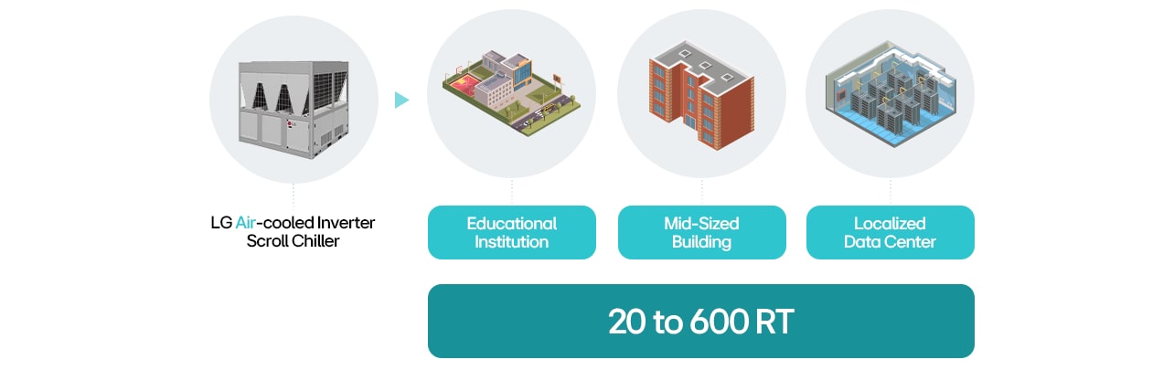 LG air-cooled inverter scroll chiller with icons showing applications in schools, mid-sized buildings, and data centers.