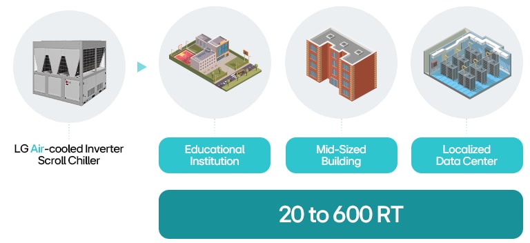 LG air-cooled inverter scroll chiller with icons showing applications in schools, mid-sized buildings, and data centers.