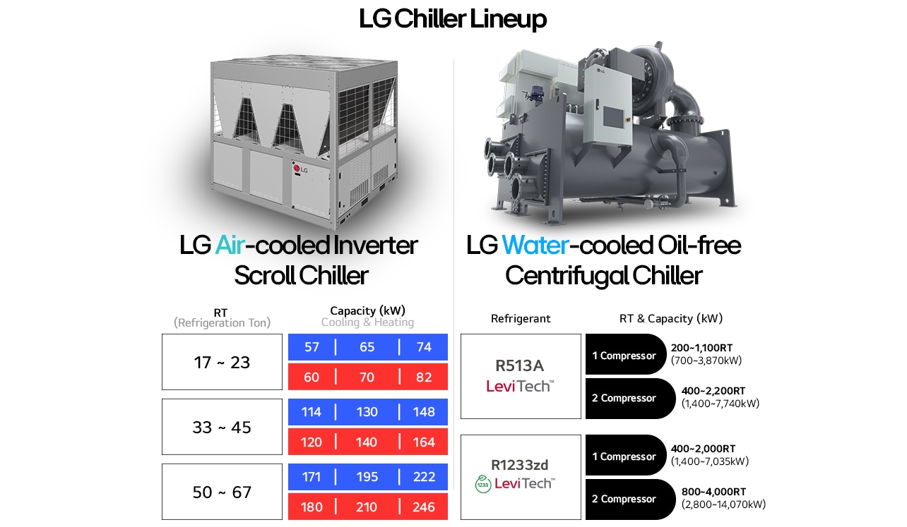 LG chiller comparison showing RT and kW specs for air-cooled and water-cooled models with refrigerant and compressor details.