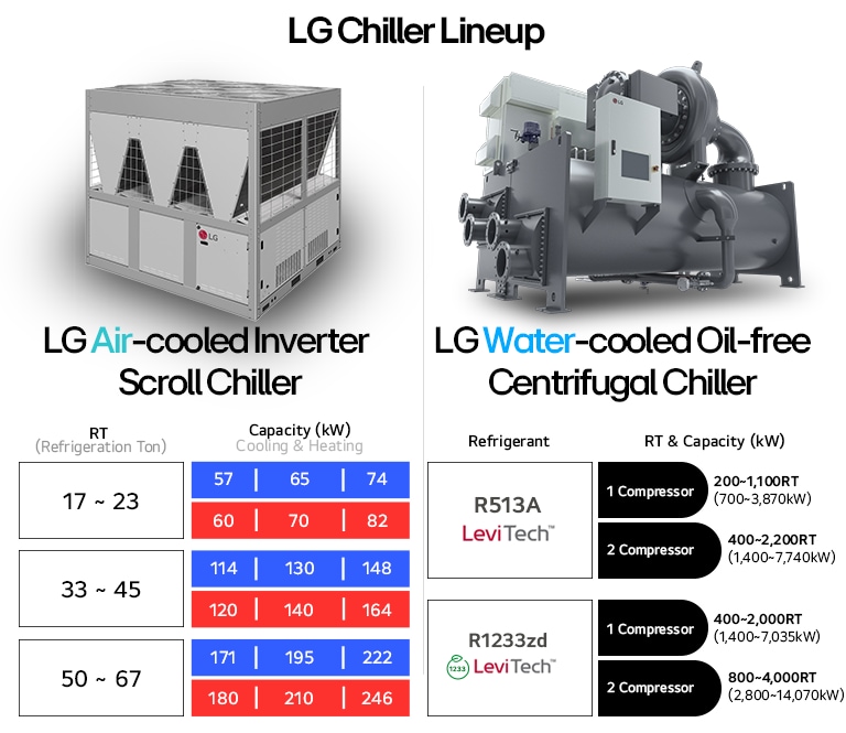 LG chiller comparison showing RT and kW specs for air-cooled and water-cooled models with refrigerant and compressor details.