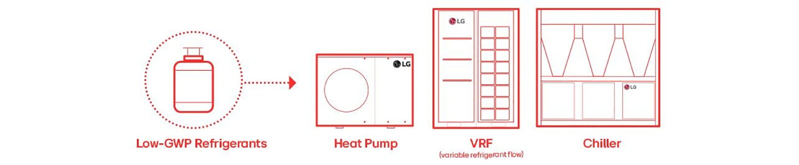Low-GWP refrigerants, heat pump, VRF, and chiller from LG for efficient eco-friendly cooling solutions.