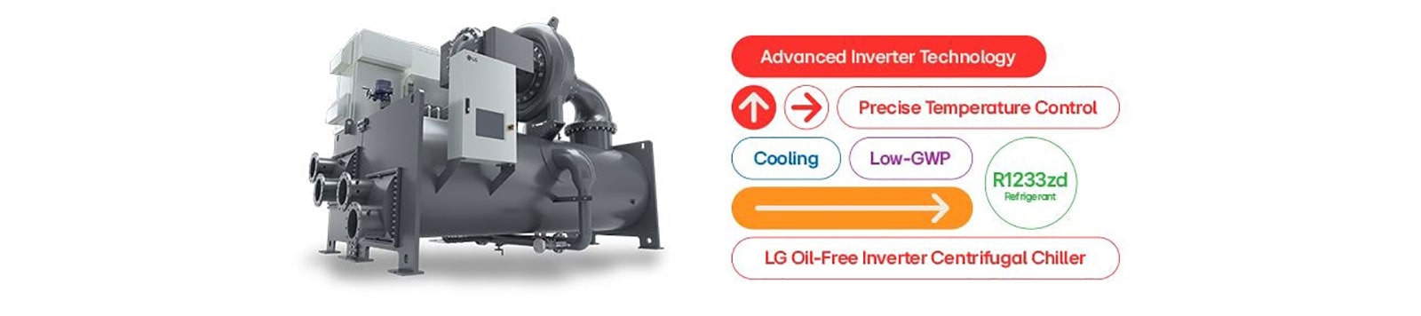 LG Oil-Free Inverter Centrifugal Chiller, advanced inverter tech, precise temperature control, low-GWP, R1233zd refrigerant.
