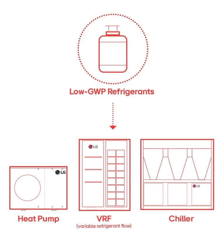 Low-GWP refrigerants, heat pump, VRF, and chiller from LG for efficient eco-friendly cooling solutions.