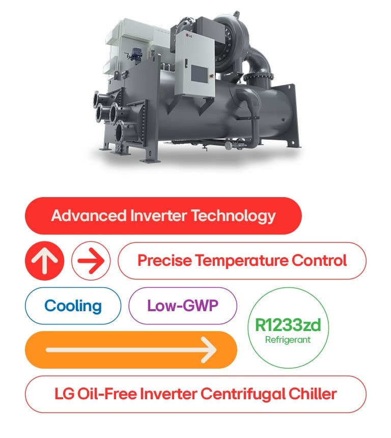 LG Oil-Free Inverter Centrifugal Chiller, advanced inverter tech, precise temperature control, low-GWP, R1233zd refrigerant.