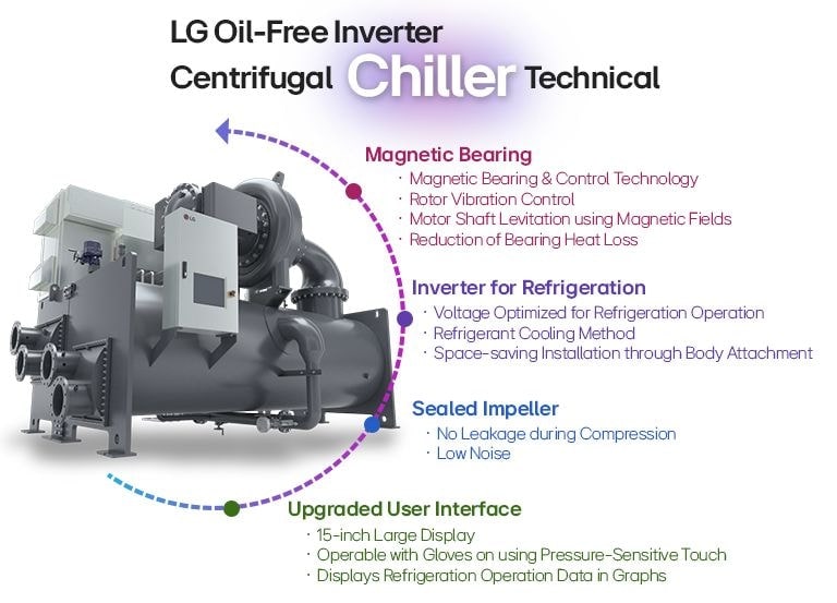 Efficient HVAC cooling, LG oil-free centrifugal chiller, magnetic bearing, inverter technology.