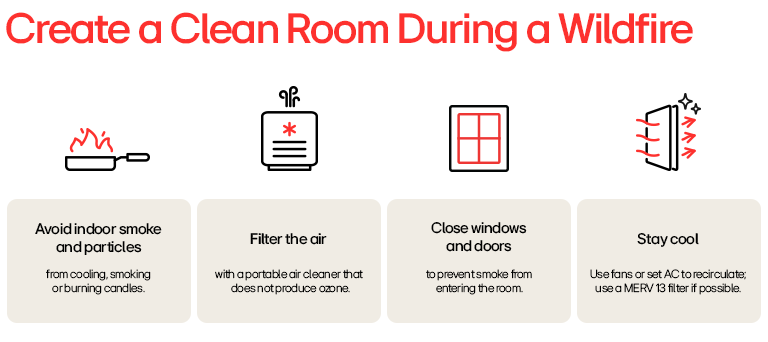 Steps to create a clean room during wildfires using air cleaners, sealed windows, and cooling systems.