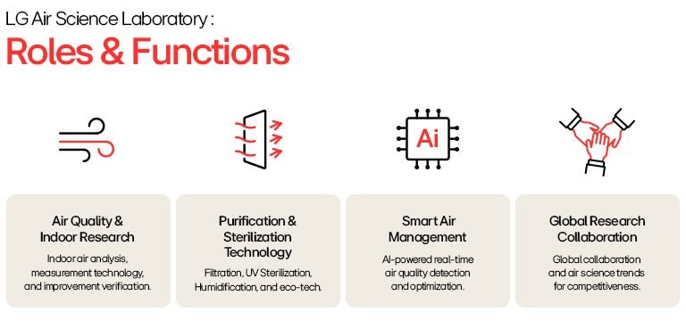 LG Air Science Lab features smart filtration, AI monitoring, and global innovation for indoor air quality.