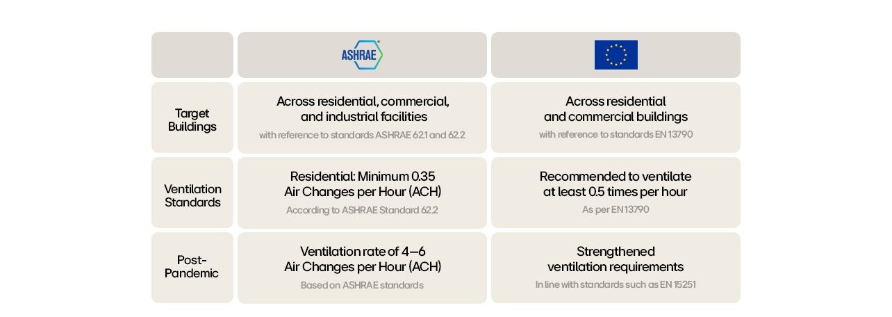 ASHRAE vs EU ventilation standards for residential and commercial buildings, pre- and post-pandemic guidelines.