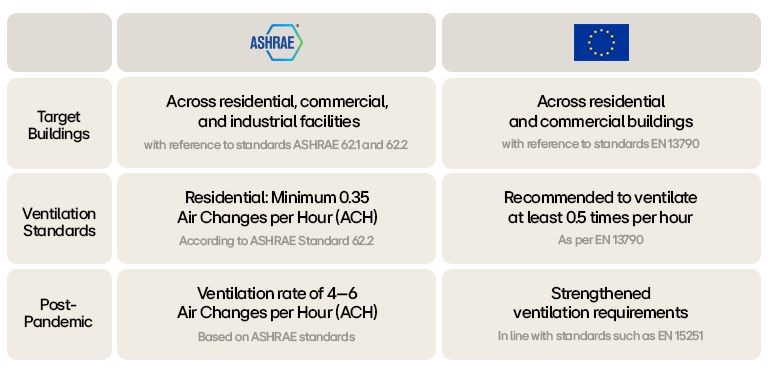 ASHRAE vs EU ventilation standards for residential and commercial buildings, pre- and post-pandemic guidelines.