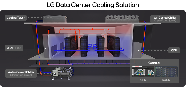 Data center cooling system diagram showing airflow around server racks and components like chillers and CRAH	