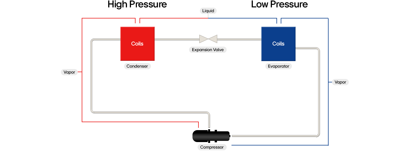 Schematic diagram of refrigeration cycle showing evaporator, compressor, condenser, and expansion valve with refrigerant flow	