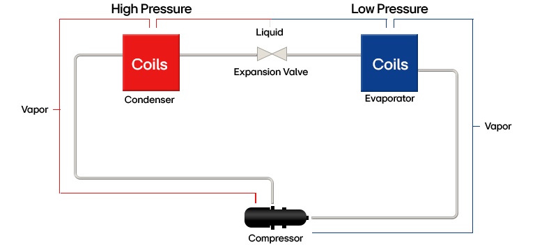 Schematic diagram of refrigeration cycle showing evaporator, compressor, condenser, and expansion valve with refrigerant flow	