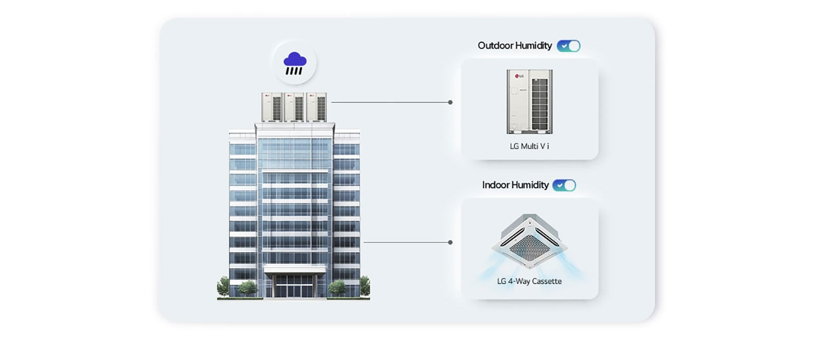LG's Humidity Control Solutions for Outdoor and Indoor Environments