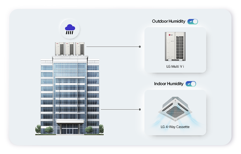 LG's Humidity Control Solutions for Outdoor and Indoor Environments