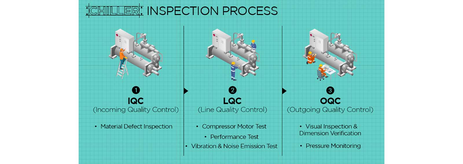 Chiller Inspection Steps: Material, Compressor, Performance, Visual, Pressure