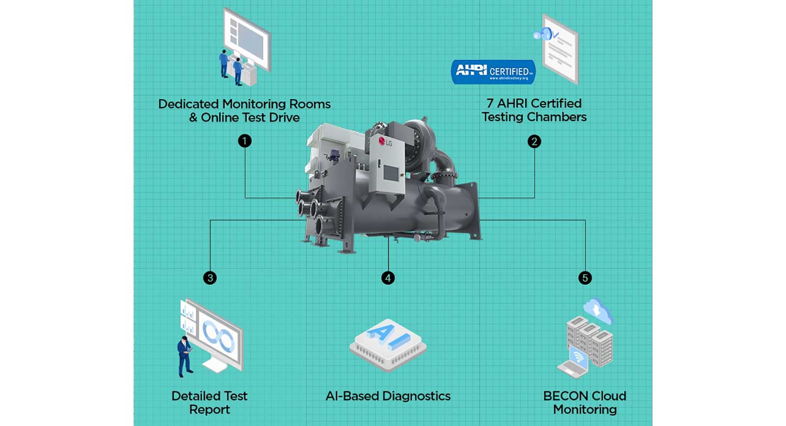 Chiller Inspection and Maintenance: Online Test Drive, AI-Based Diagnostics