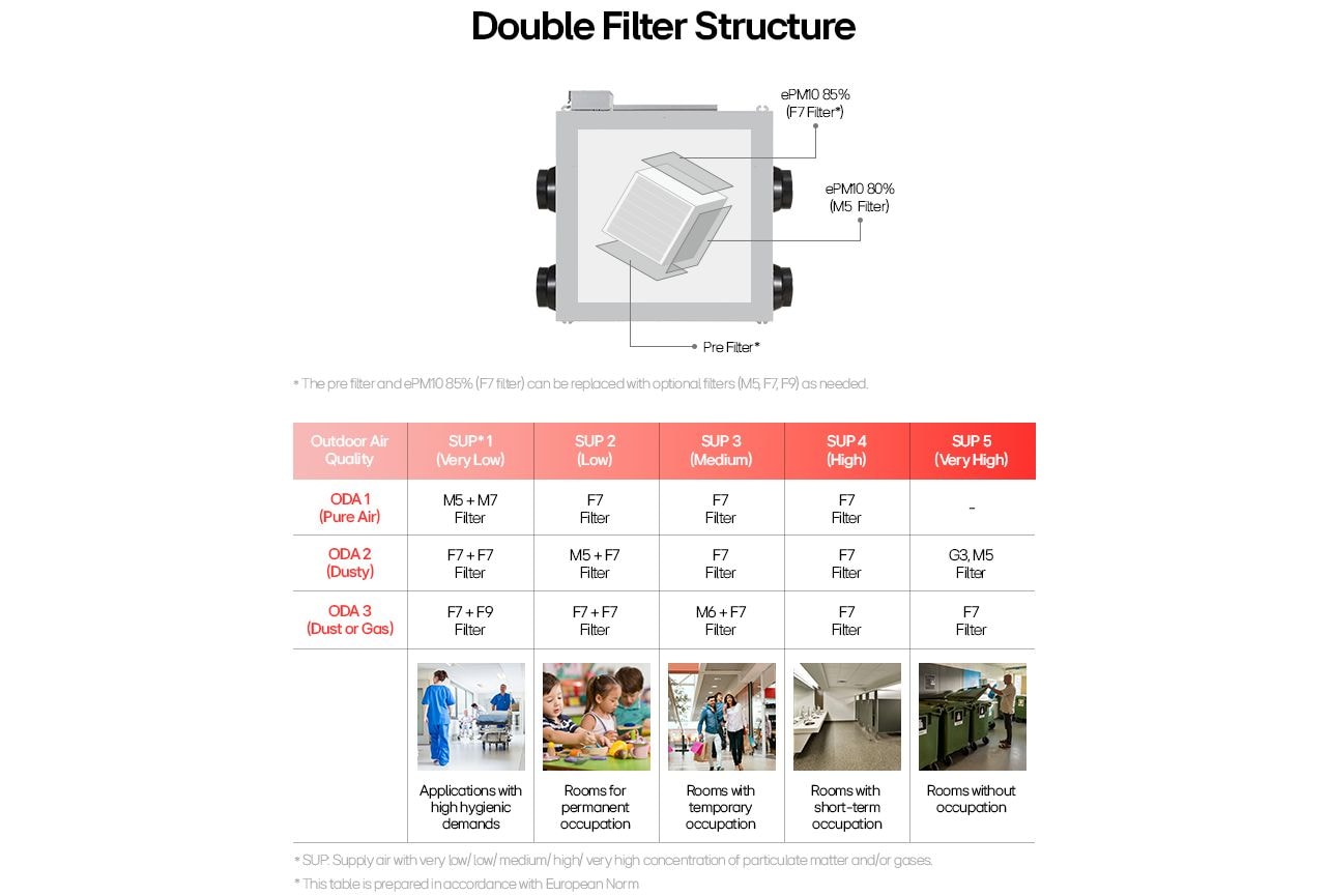 LG Energy Recovery Ventilation (ERV) double filter system for improved indoor air quality with M5, F7, and F9 filter options.