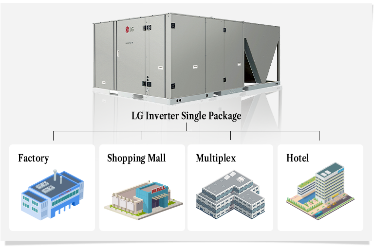 LG Inverter Single Package HVAC unit with icons showing applications in factory, mall, multiplex, and hotel