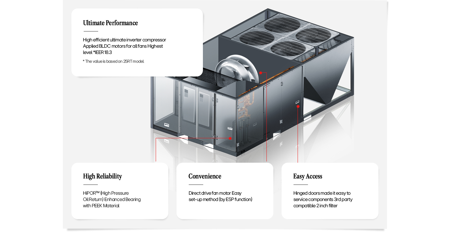 Commercial HVAC unit with inverter compressor, BLDC fans, hinged doors, and high IEER performance	