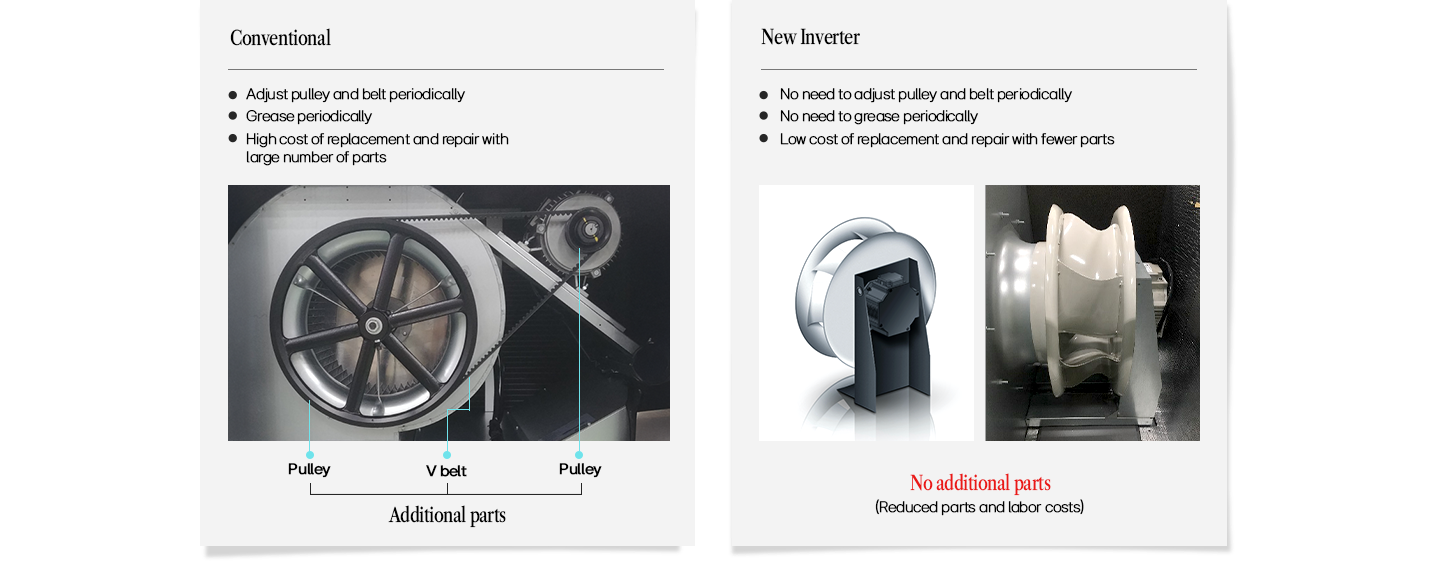 Comparison of conventional pulley system and new inverter system showing reduced parts and maintenance