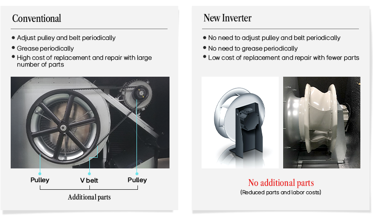 Comparison of conventional pulley system and new inverter system showing reduced parts and maintenance
