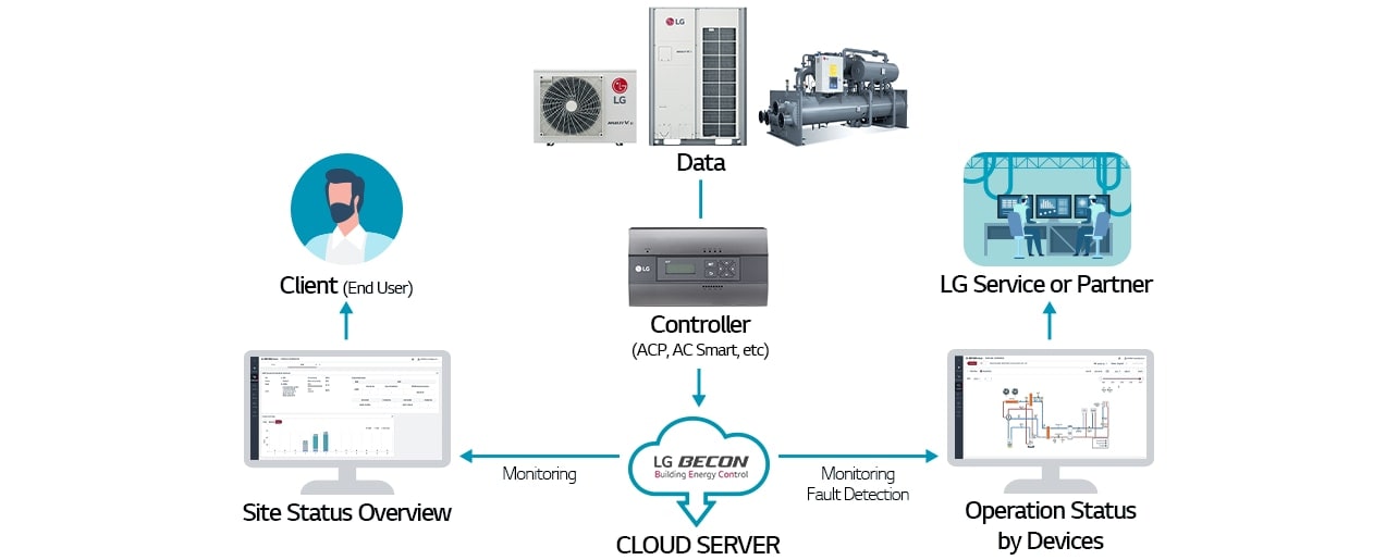 LG HVAC BECON Cloud service