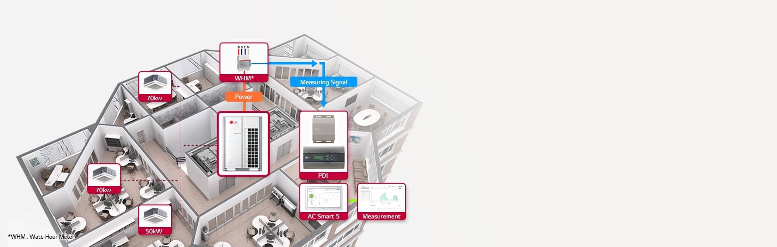 LG's HVAC Application Controller's energy monitoring system is demonstrated through a detailed 3D building model.
