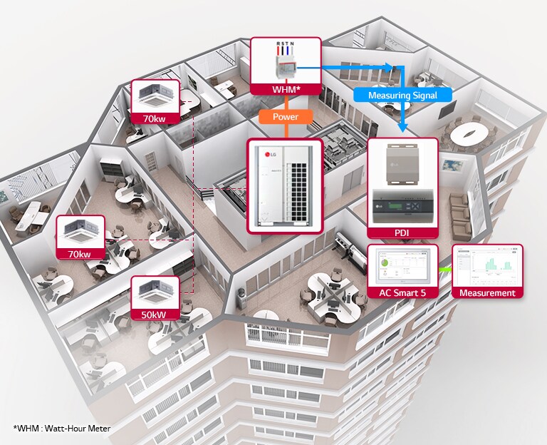 LG's HVAC Application Controller's energy monitoring system is demonstrated through a detailed 3D building model.