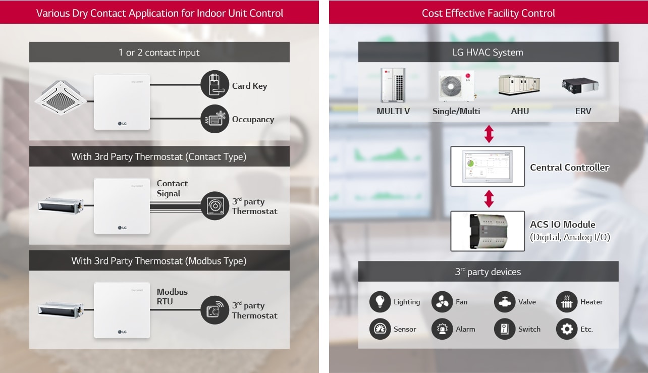 Left side shows dry contact integration; right side shows LG HVAC system integration with a central controller.