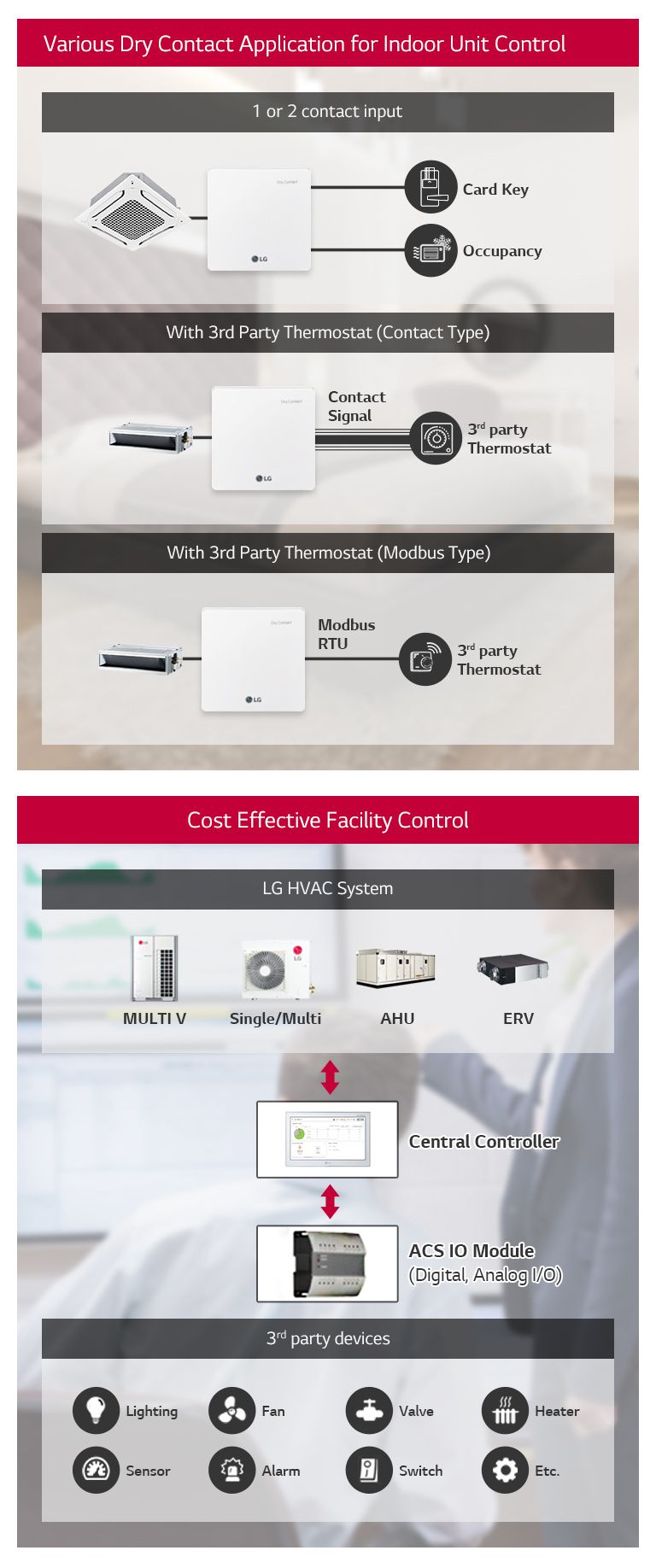 Left side shows dry contact integration; right side shows LG HVAC system integration with a central controller.