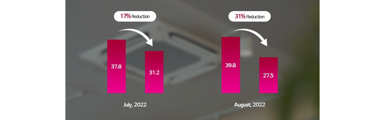 AI technology help with reducing energy consumption