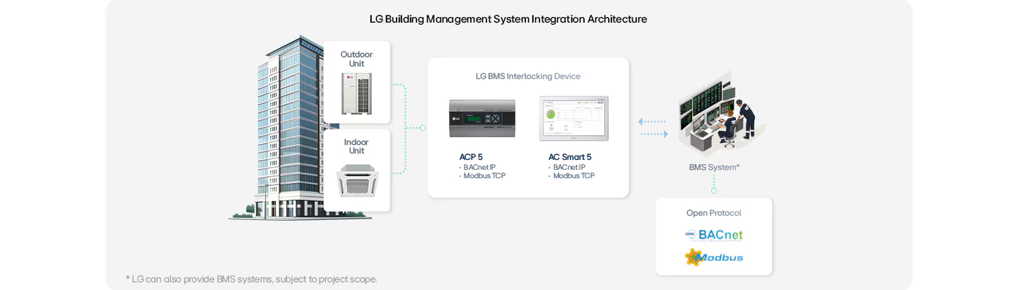 A rendering image shows how LG BMS system is closely integrated with interlocking devices.
