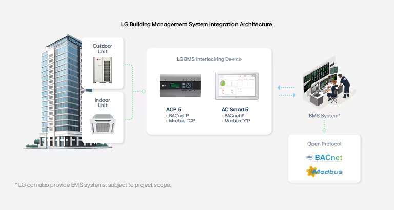 A rendering image shows how LG BMS system is closely integrated with interlocking devices.