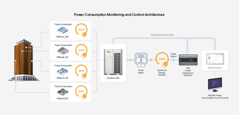 A diagram which shows a general control communication process to monitor building management system.