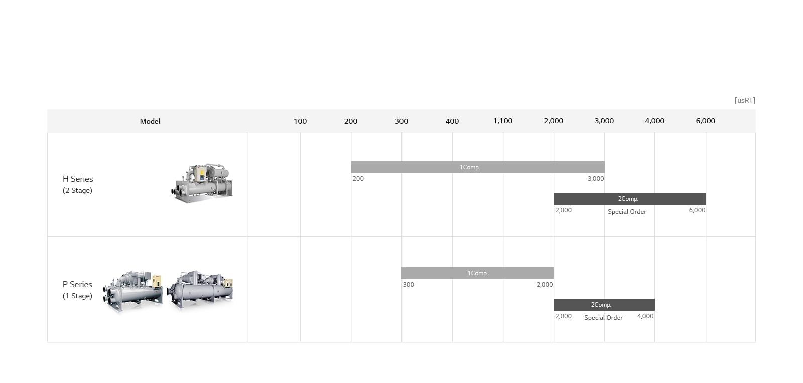 Lineup chart for the LG Centrifugal Chiller, showing conventional and P series models with name and usRT details.