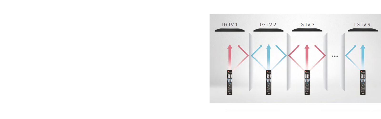 Each remote control only controls a designated TV without tangling each other.