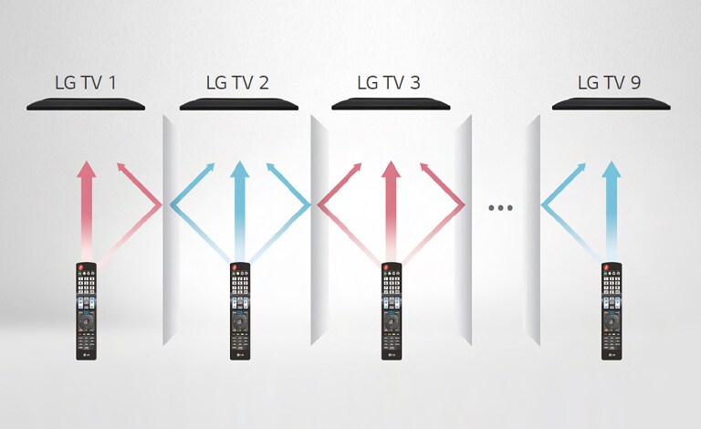 Each remote control only controls a designated TV without tangling each other.